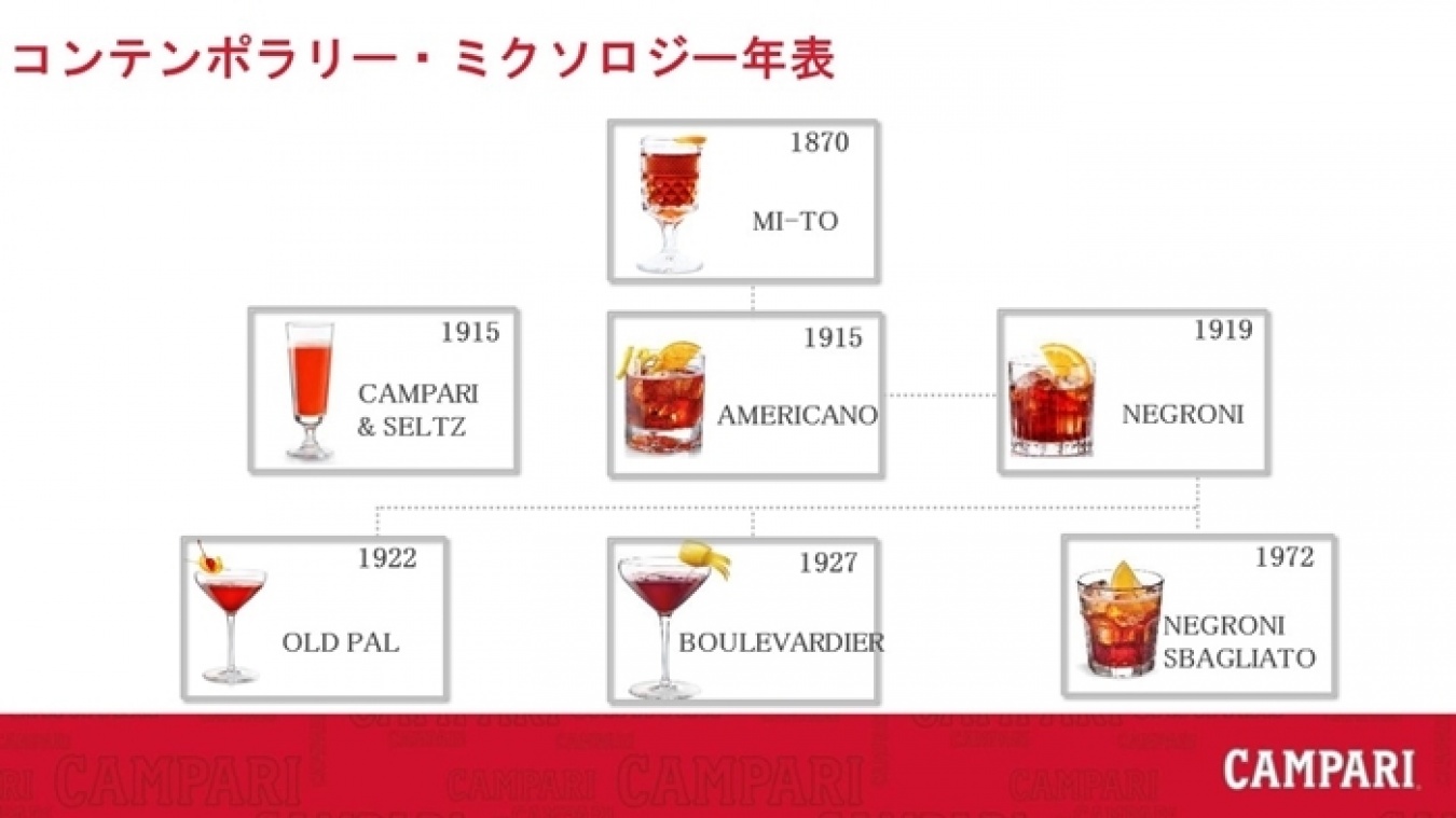 アンドレア・ネリさんが紹介してくれたカンパリカクテル年表。